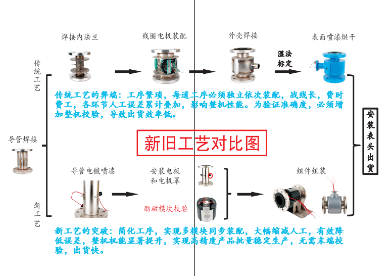 新老工艺对比图.png
